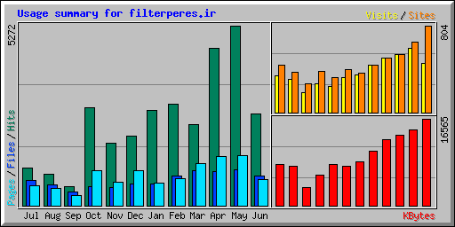 Usage summary for filterperes.ir